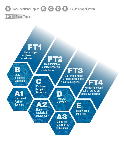 Graphics of EAM Research Areas and Focal Topics (Image: EAM)