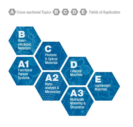 Graphics of EAM Research Areas (Image: EAM)